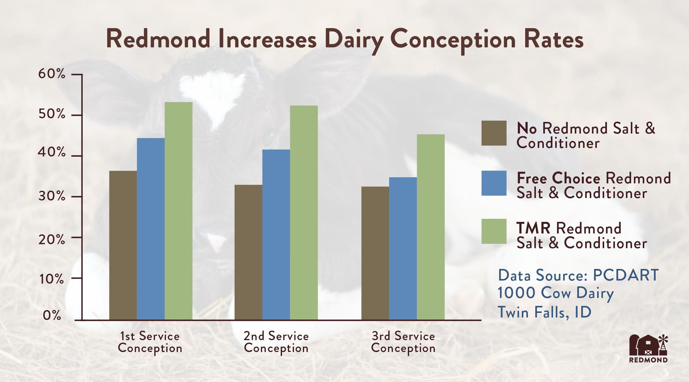 Redmond increases dairy conception rates