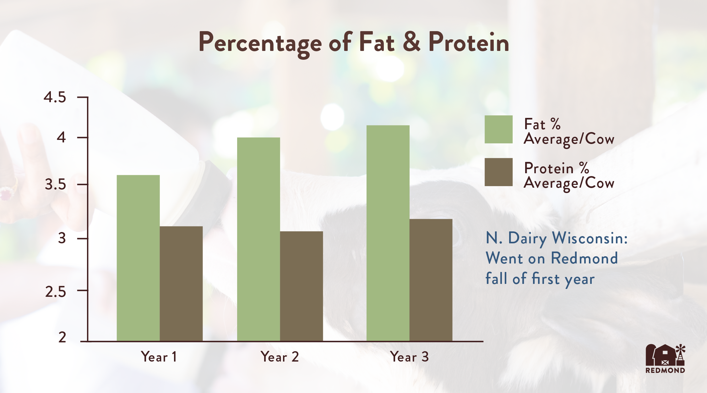 Redmond improves milk fat and protein levels