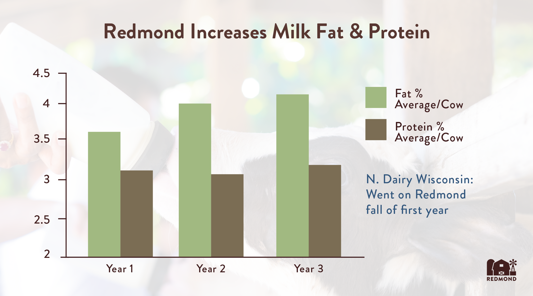 Redmond increases milk fat and protein