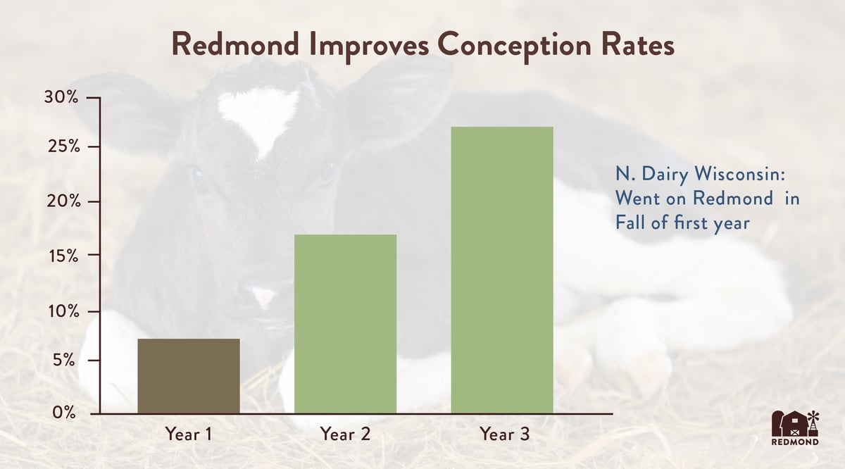 Redmond increases conception rates
