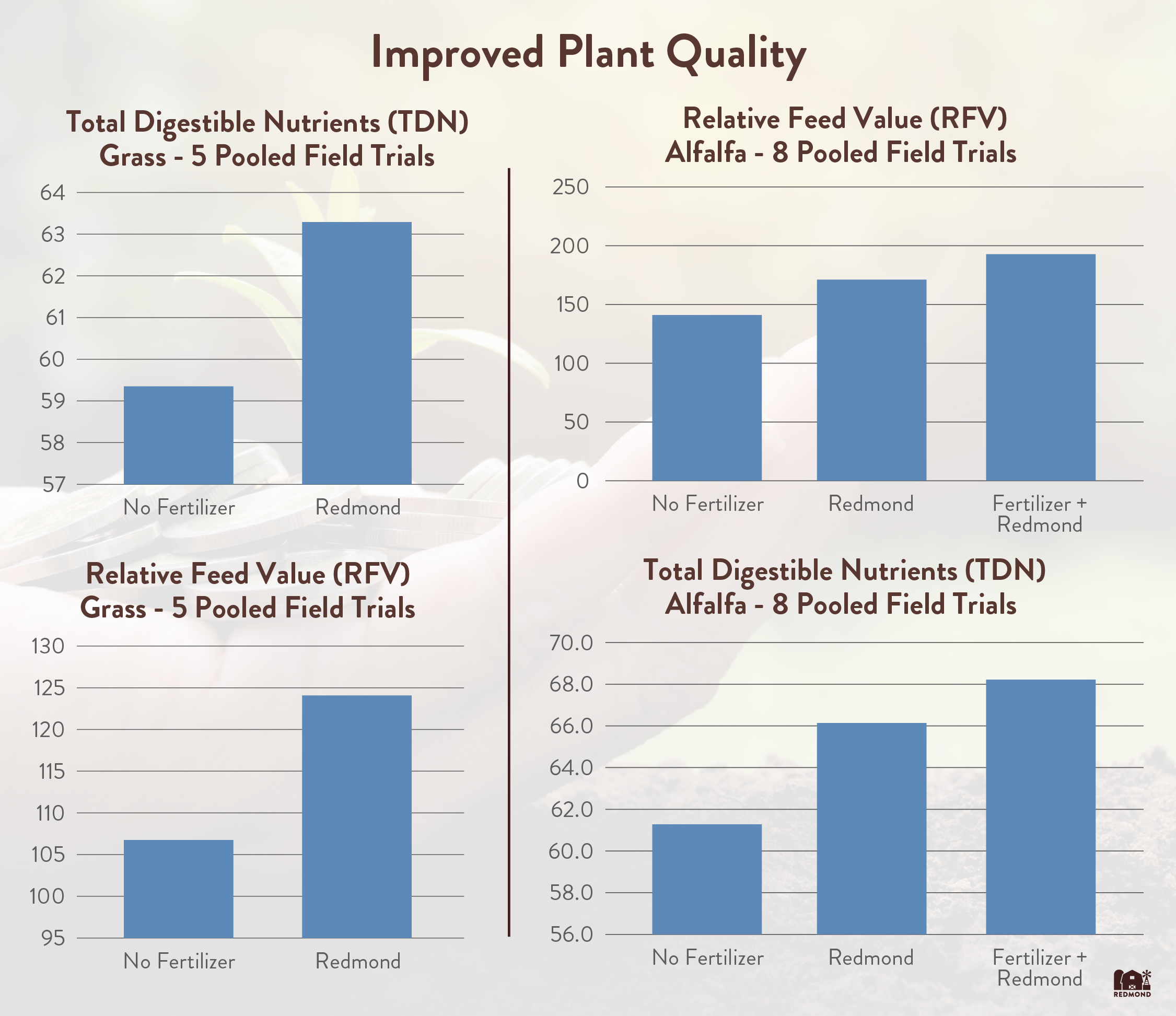 Redmond improves plant nutrients levels